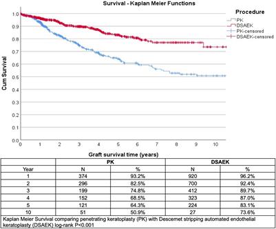 Machine Learning to Analyze Factors Associated With Ten-Year Graft Survival of Keratoplasty for Cornea Endothelial Disease